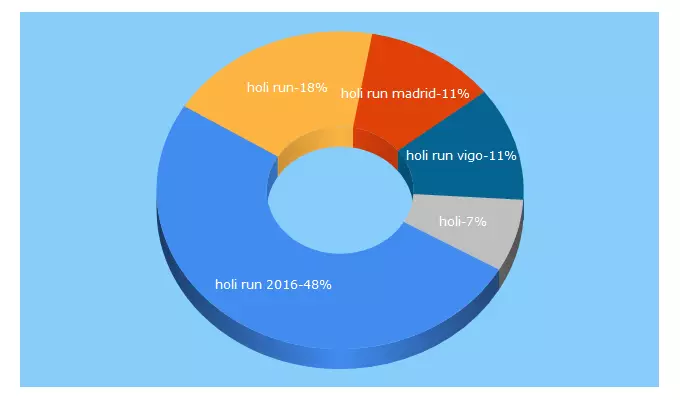 Top 5 Keywords send traffic to holirun.es