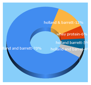Top 5 Keywords send traffic to hollandandbarrett.com