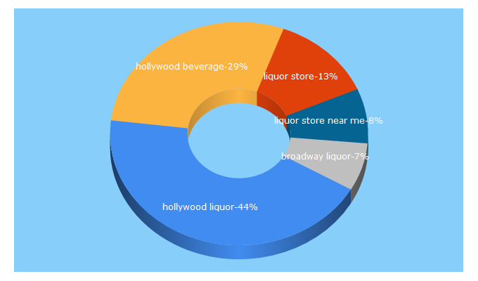 Top 5 Keywords send traffic to hollywoodbeverage.com