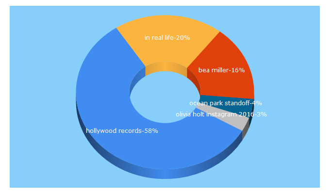 Top 5 Keywords send traffic to hollywoodrecords.com