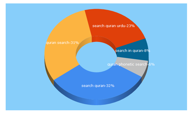 Top 5 Keywords send traffic to holyquran.site