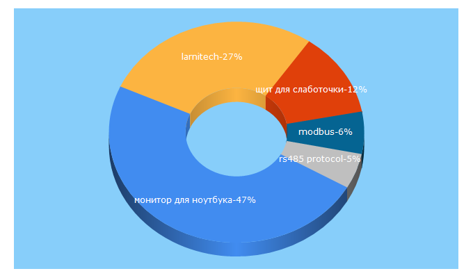 Top 5 Keywords send traffic to home-matic.ru