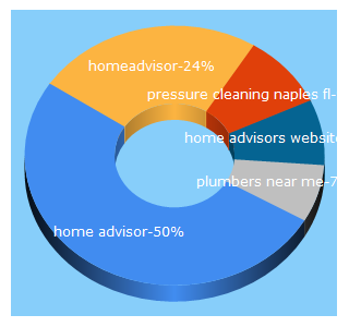 Top 5 Keywords send traffic to homeadvisor.com