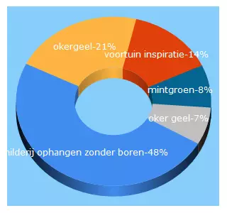 Top 5 Keywords send traffic to homease.nl