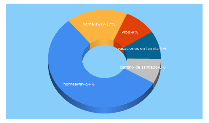 Top 5 Keywords send traffic to homeaway.es