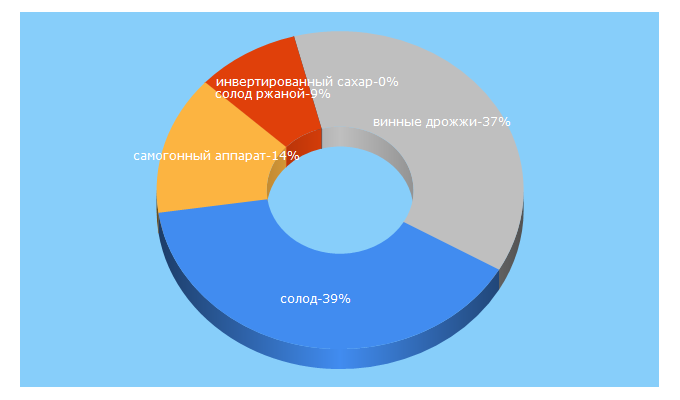 Top 5 Keywords send traffic to homebeeromsk.ru