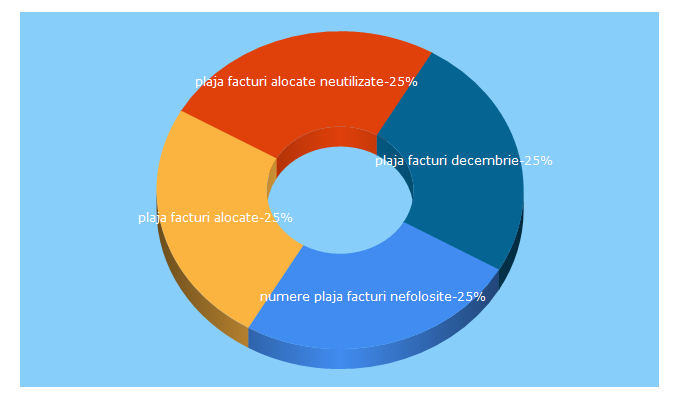 Top 5 Keywords send traffic to homecont.ro