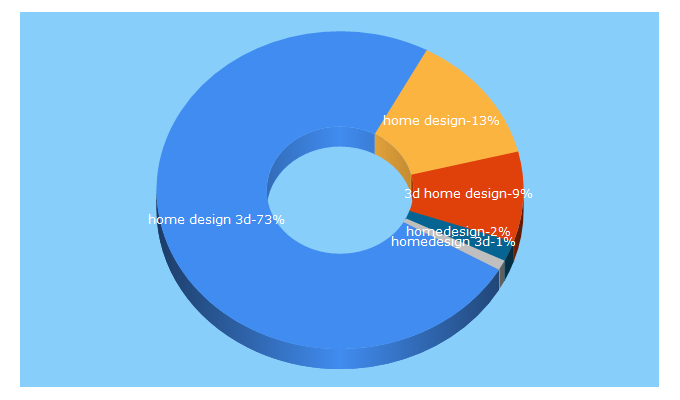 Top 5 Keywords send traffic to homedesign3d.net