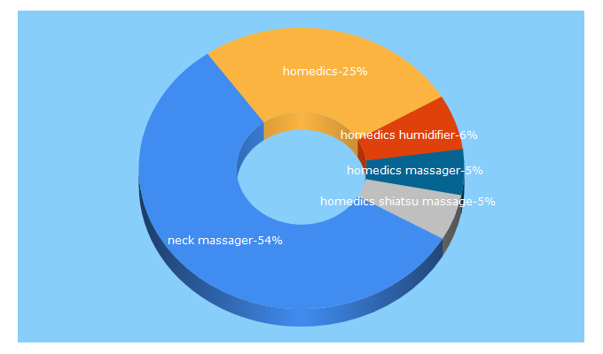 Top 5 Keywords send traffic to homedics.ca