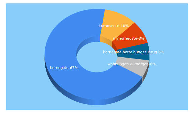Top 5 Keywords send traffic to homegate.ch