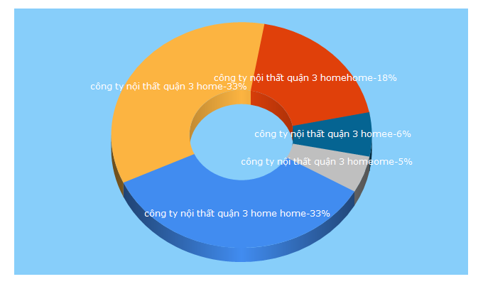 Top 5 Keywords send traffic to homehome.vn