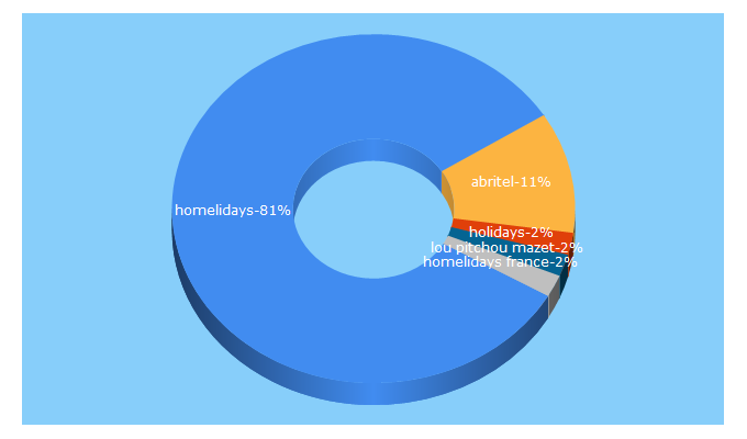 Top 5 Keywords send traffic to homelidays.com