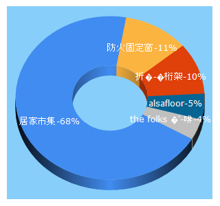 Top 5 Keywords send traffic to homemesh.com.tw