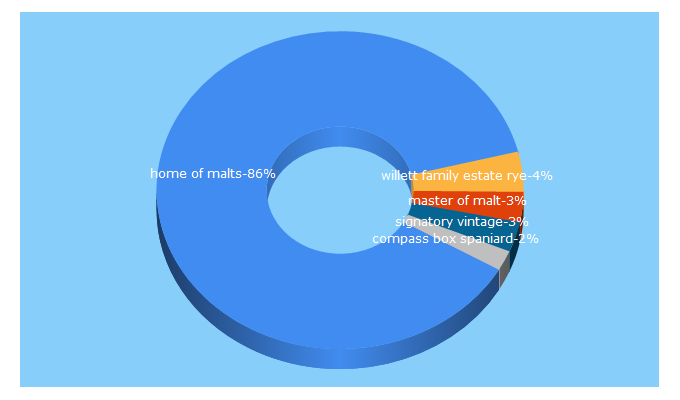 Top 5 Keywords send traffic to homeofmalts.com