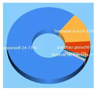 Top 5 Keywords send traffic to homeservice24.ch