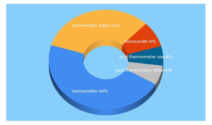 Top 5 Keywords send traffic to homesmiths.ae