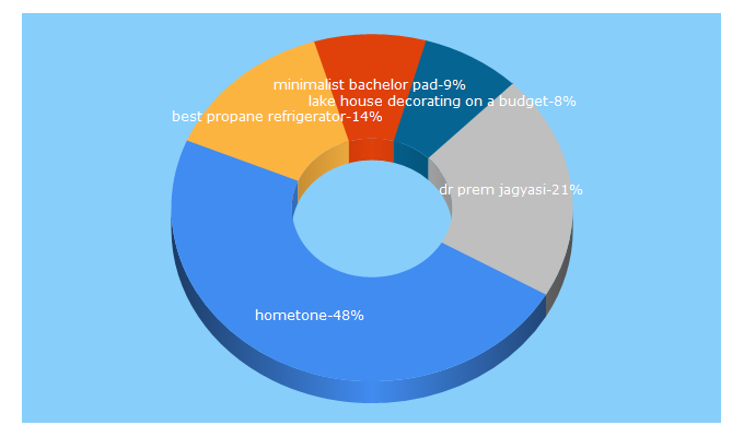 Top 5 Keywords send traffic to hometone.com