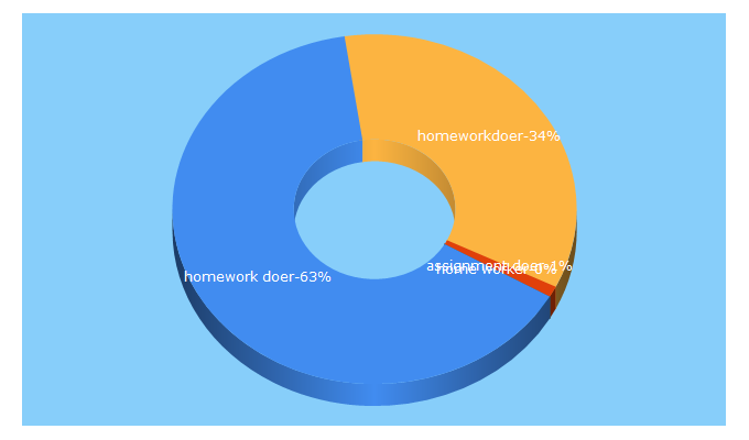 Top 5 Keywords send traffic to homeworkdoer.com
