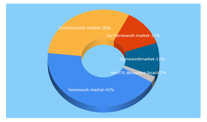 Top 5 Keywords send traffic to homeworkmarket.com