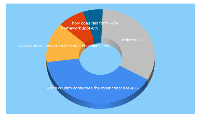 Top 5 Keywords send traffic to homeworkspot.com