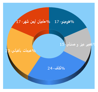 Top 5 Keywords send traffic to homino.ir