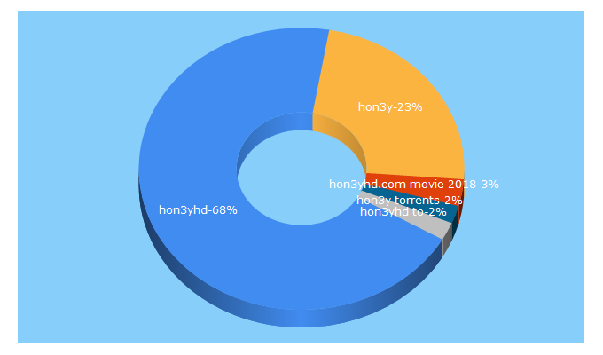 Top 5 Keywords send traffic to hon3yhd.com