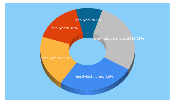 Top 5 Keywords send traffic to hon3yhd.to