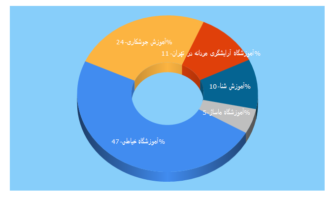 Top 5 Keywords send traffic to honarfardi.com