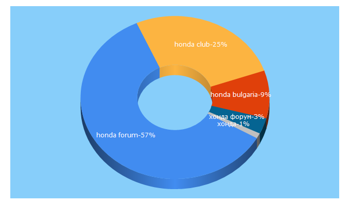 Top 5 Keywords send traffic to honda-bulgaria.com