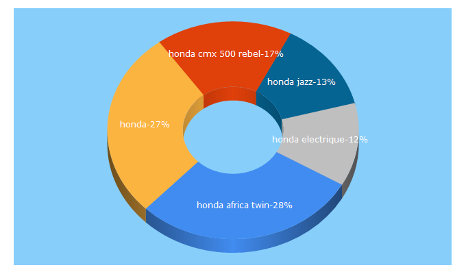 Top 5 Keywords send traffic to honda.ch