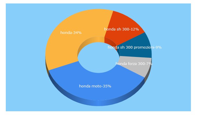 Top 5 Keywords send traffic to honda.it