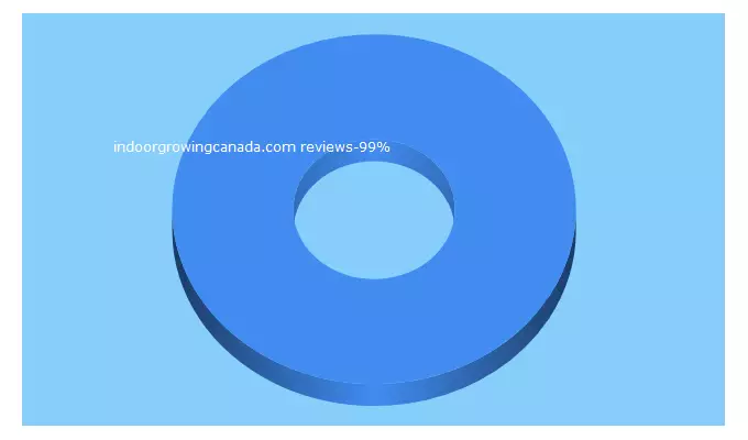 Top 5 Keywords send traffic to honestgr.ca