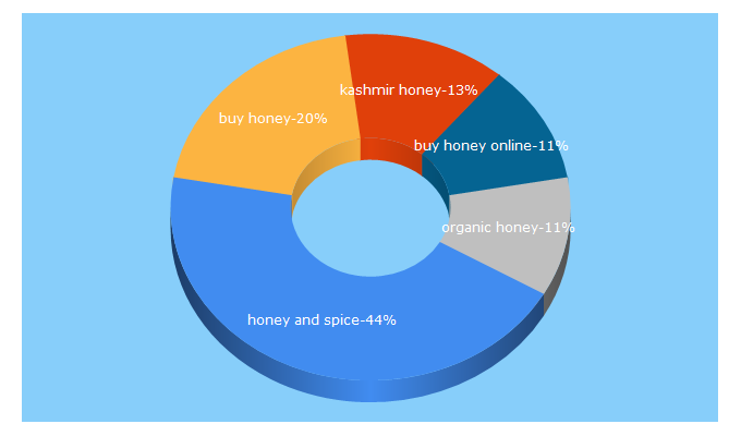 Top 5 Keywords send traffic to honeyandspice.in