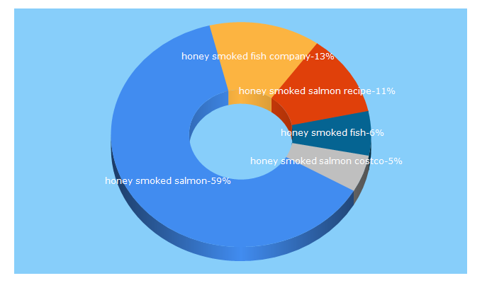 Top 5 Keywords send traffic to honeysmokedfish.com