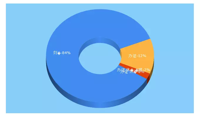 Top 5 Keywords send traffic to hongtubj.com