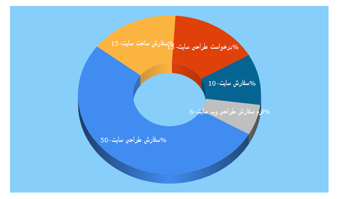 Top 5 Keywords send traffic to honiac.com