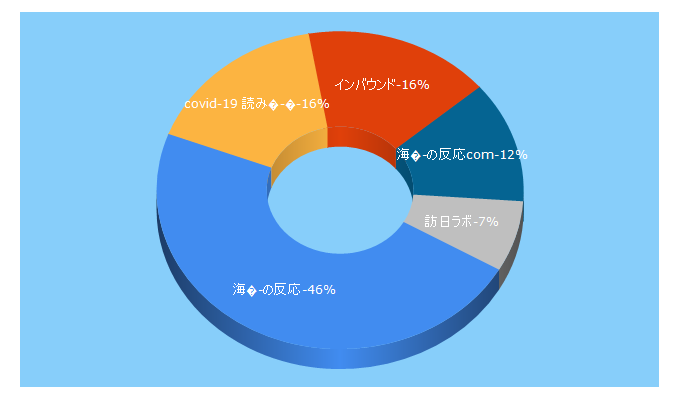 Top 5 Keywords send traffic to honichi.com