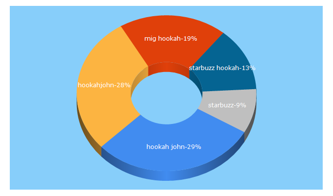 Top 5 Keywords send traffic to hookahjohn.com
