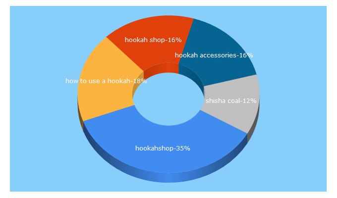 Top 5 Keywords send traffic to hookahshop.co.uk