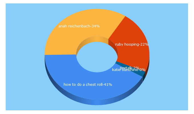 Top 5 Keywords send traffic to hoopportal.com