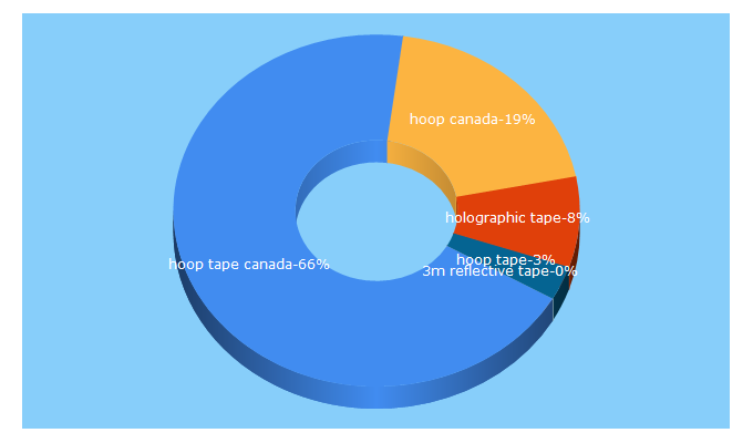 Top 5 Keywords send traffic to hooptapecanada.com