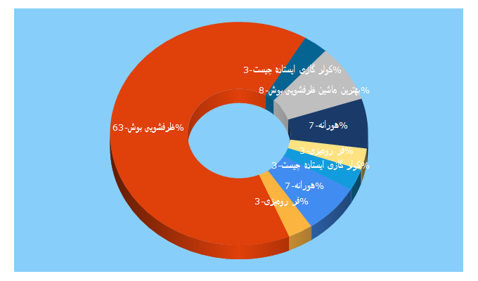 Top 5 Keywords send traffic to hooraneh.com