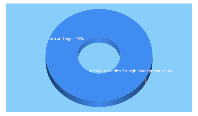 Top 5 Keywords send traffic to hoosierherbalremedy.com