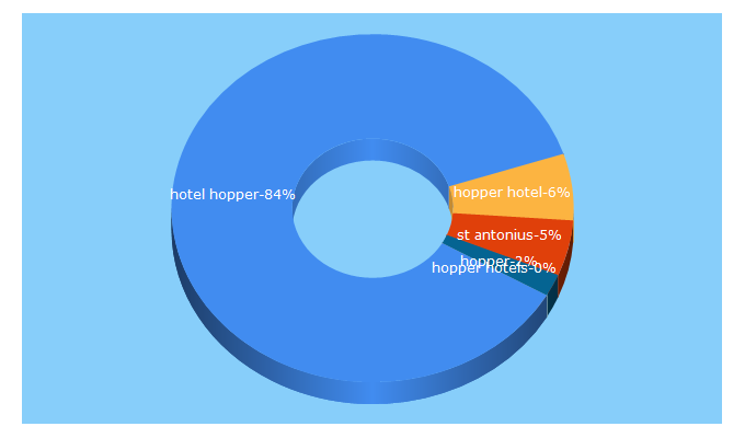 Top 5 Keywords send traffic to hopper.de