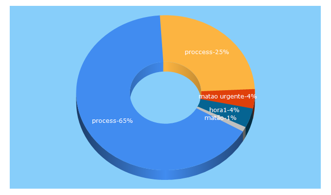 Top 5 Keywords send traffic to hora1.com.br