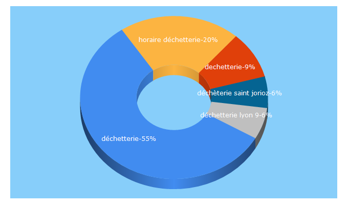 Top 5 Keywords send traffic to horaire-dechetterie.fr