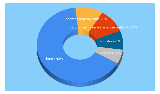 Top 5 Keywords send traffic to horizonsetfs.com