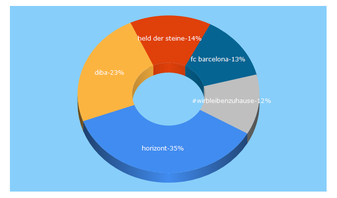 Top 5 Keywords send traffic to horizont.net