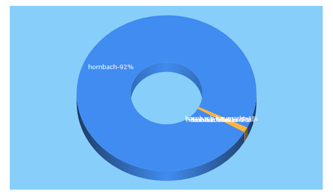 Top 5 Keywords send traffic to hornbach.com