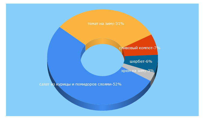 Top 5 Keywords send traffic to horoshieretseptyi.ru